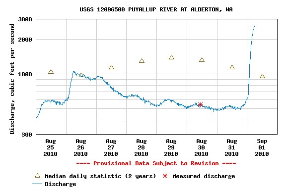 Puyallup_rise_gage_height.jpg